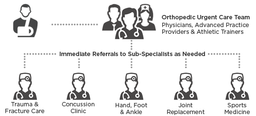 Orthopedic Urgent Care Specialist Referrals