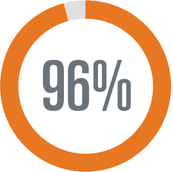 In a clinical trial, 96% people were able to stop taking blood thinners just 45 days after the WATCHMAN procedure.