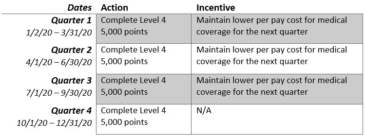 chart with incentive point breakdown