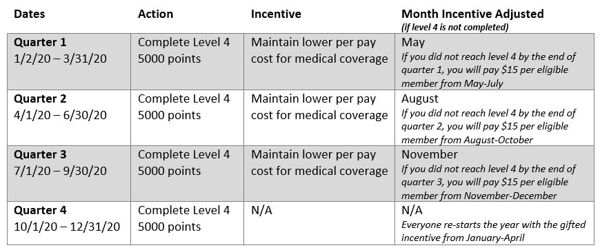 chart with incentive points